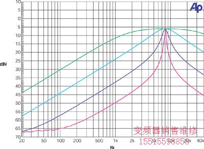 雙二階濾波器CAM允許你對轉角頻率